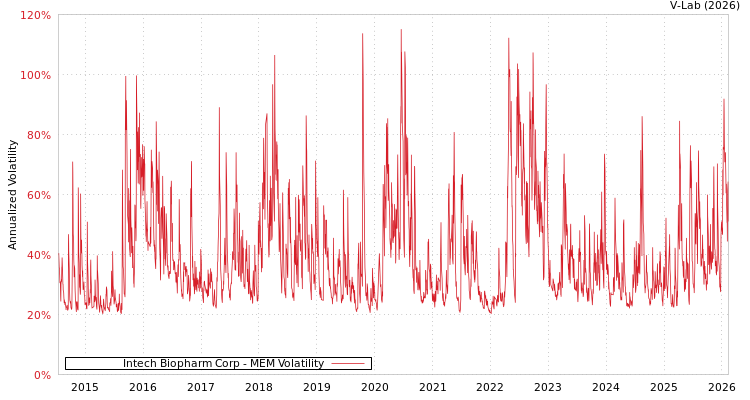graph of Intech Biopharm Corp MEM
