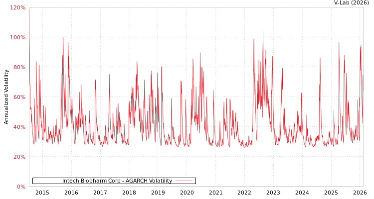 graph of Intech Biopharm Corp AGARCH