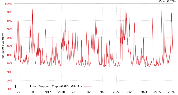 graph of Intech Biopharm Corp APARCH