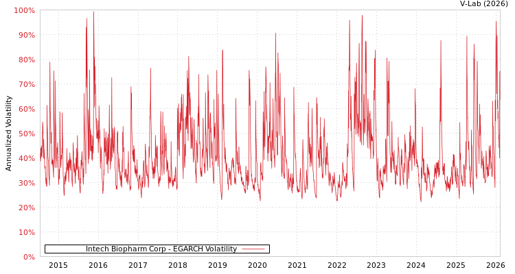 graph of Intech Biopharm Corp EGARCH