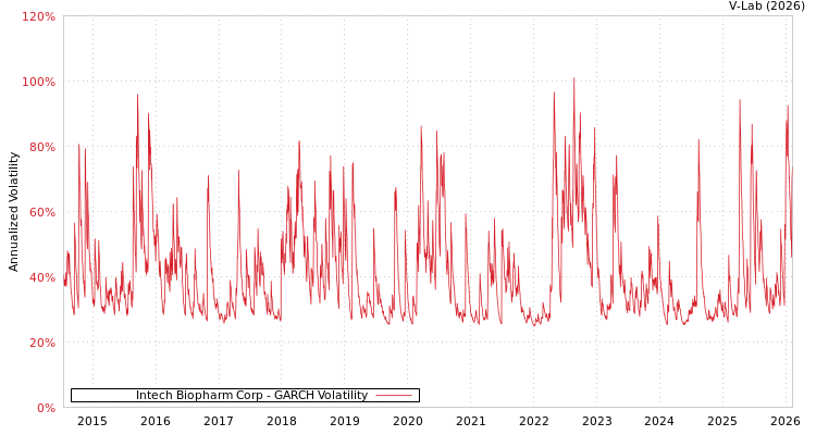 graph of Intech Biopharm Corp GARCH