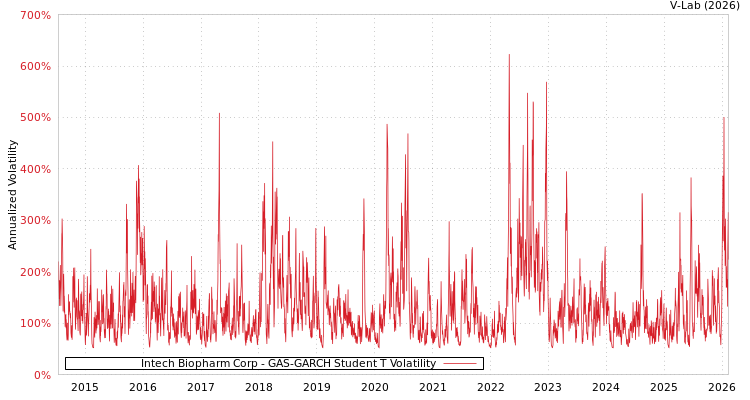 graph of Intech Biopharm Corp GAS-GARCH-T
