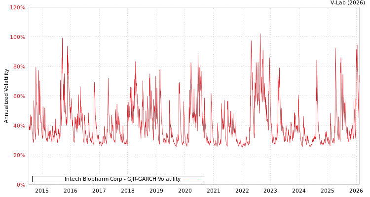 graph of Intech Biopharm Corp GJR-GARCH