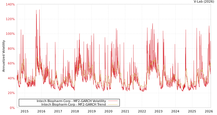 graph of Intech Biopharm Corp MF2-GARCH