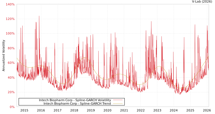 graph of Intech Biopharm Corp SGARCH