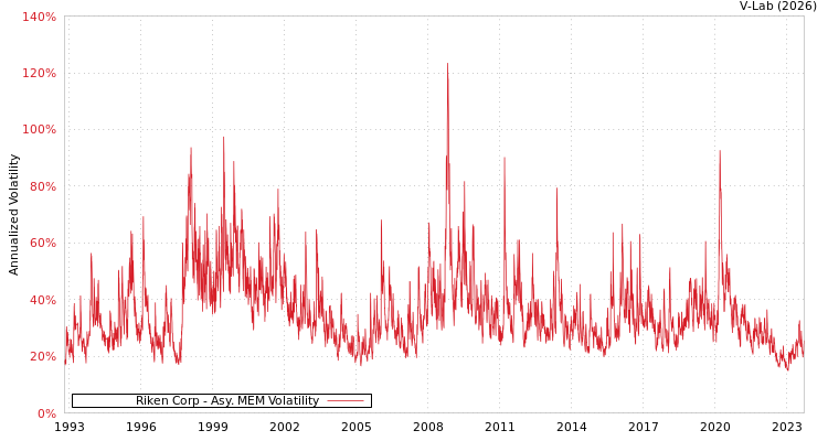 graph of Riken Corp AMEM