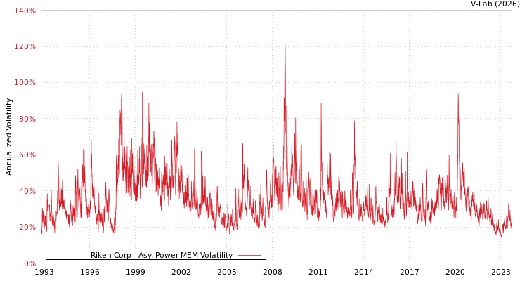 graph of Riken Corp APMEM