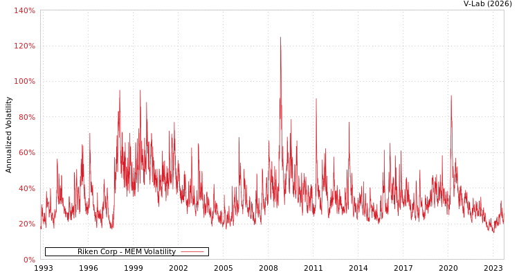 graph of Riken Corp MEM