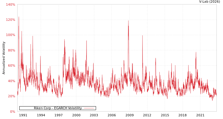 graph of Riken Corp EGARCH