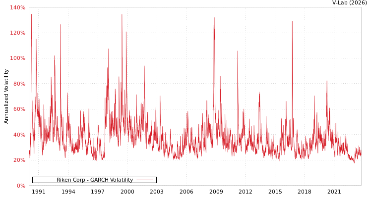 graph of Riken Corp GARCH