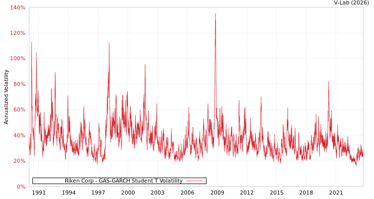 graph of Riken Corp GAS-GARCH-T