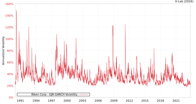 graph of Riken Corp GJR-GARCH