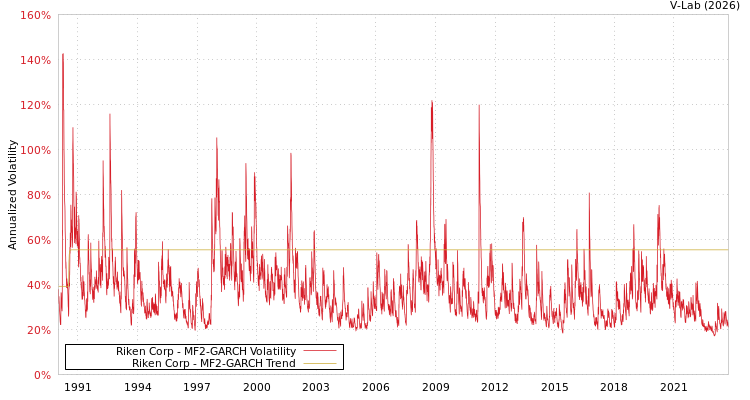 graph of Riken Corp MF2-GARCH