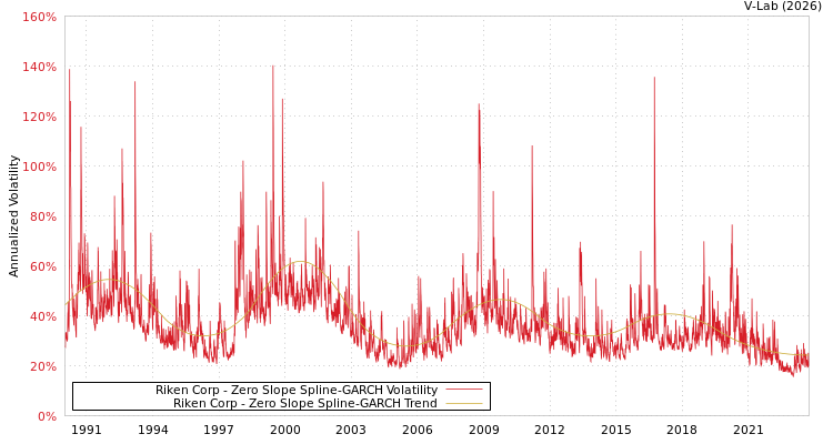 graph of Riken Corp S0GARCH