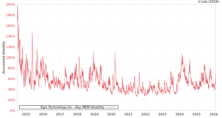 graph of Egis Technology Inc AMEM