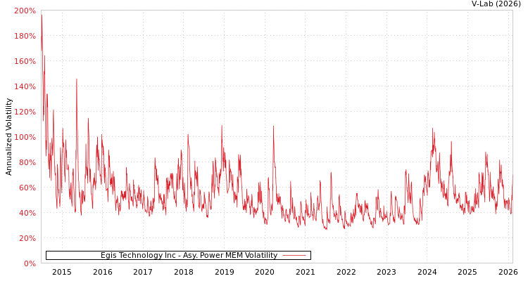 graph of Egis Technology Inc APMEM