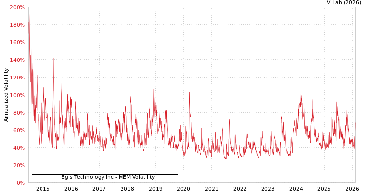graph of Egis Technology Inc MEM
