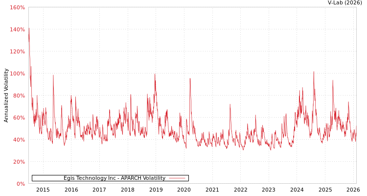 graph of Egis Technology Inc APARCH
