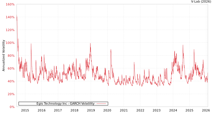graph of Egis Technology Inc GARCH