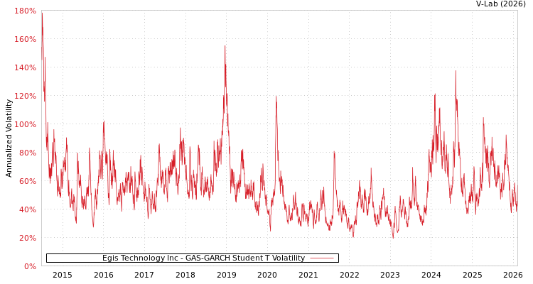 graph of Egis Technology Inc GAS-GARCH-T