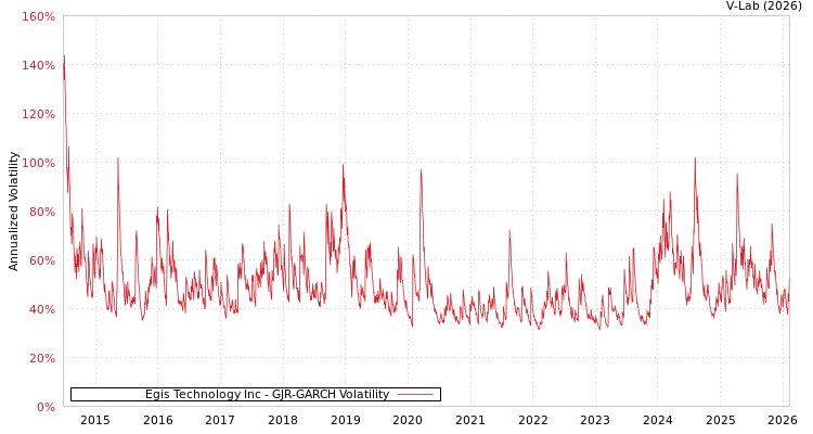 graph of Egis Technology Inc GJR-GARCH
