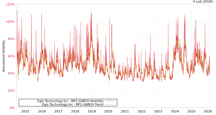 graph of Egis Technology Inc MF2-GARCH