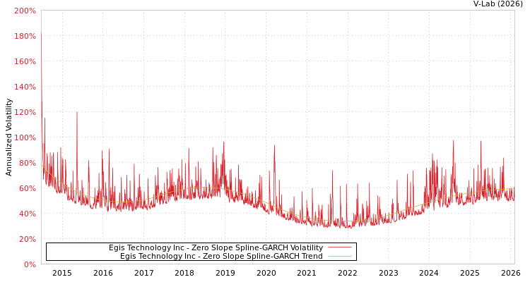 graph of Egis Technology Inc S0GARCH