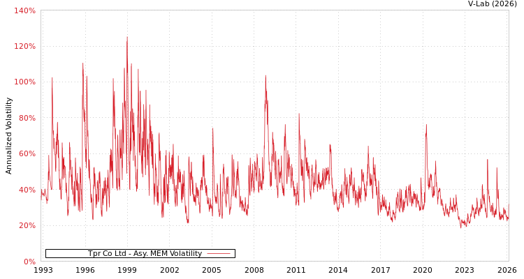 graph of Tpr Co Ltd AMEM