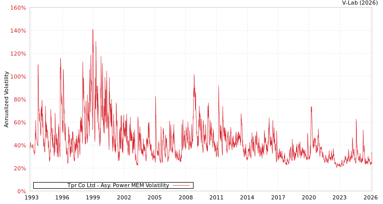 graph of Tpr Co Ltd APMEM