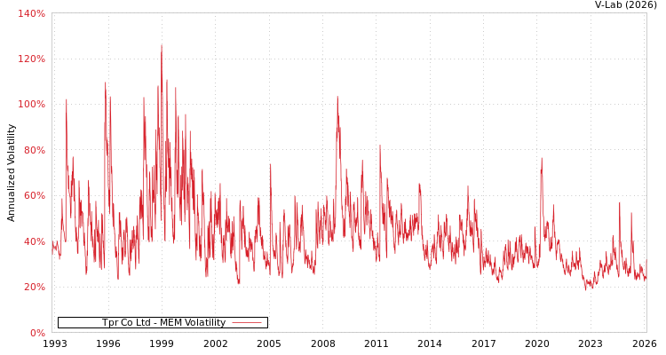 graph of Tpr Co Ltd MEM