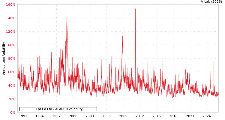 graph of Tpr Co Ltd APARCH