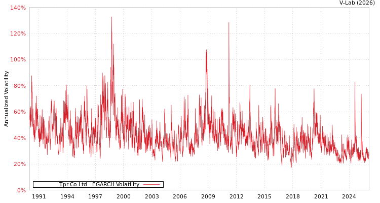 graph of Tpr Co Ltd EGARCH