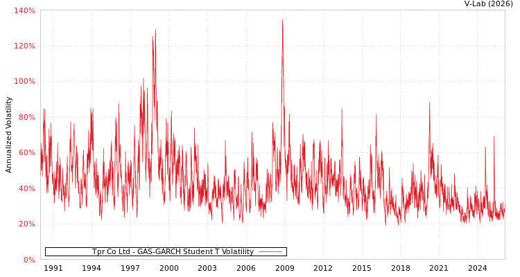 graph of Tpr Co Ltd GAS-GARCH-T