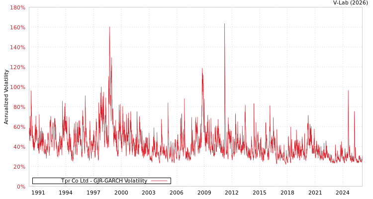 graph of Tpr Co Ltd GJR-GARCH