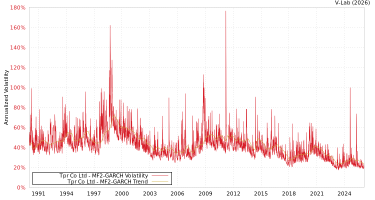 graph of Tpr Co Ltd MF2-GARCH