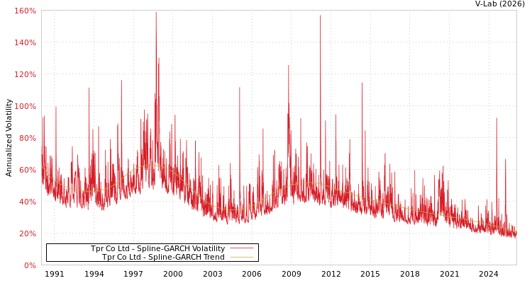 graph of Tpr Co Ltd SGARCH