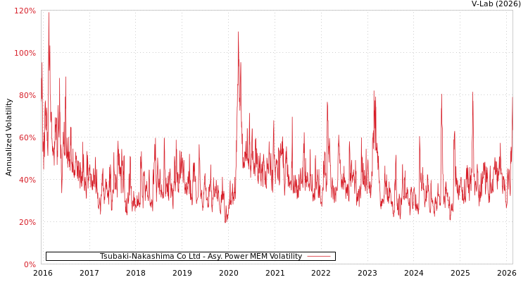 graph of Tsubaki-Nakashima Co Ltd APMEM