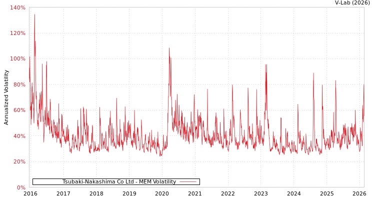 graph of Tsubaki-Nakashima Co Ltd MEM