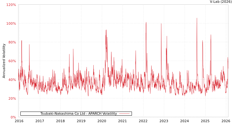 graph of Tsubaki-Nakashima Co Ltd APARCH