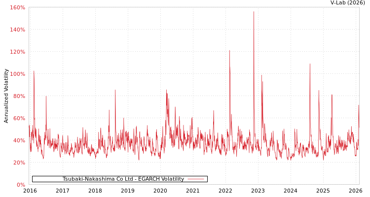 graph of Tsubaki-Nakashima Co Ltd EGARCH