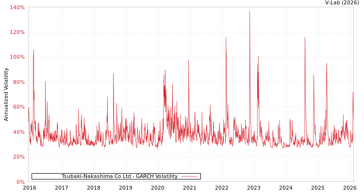 graph of Tsubaki-Nakashima Co Ltd GARCH