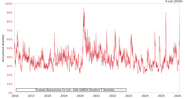 graph of Tsubaki-Nakashima Co Ltd GAS-GARCH-T