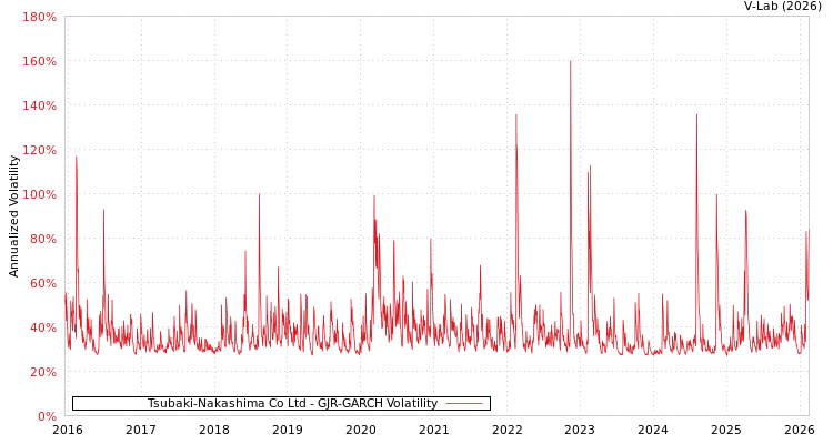 graph of Tsubaki-Nakashima Co Ltd GJR-GARCH