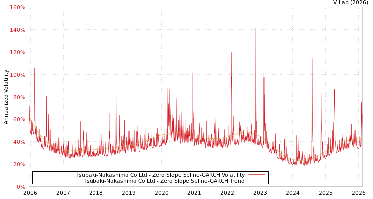 graph of Tsubaki-Nakashima Co Ltd S0GARCH