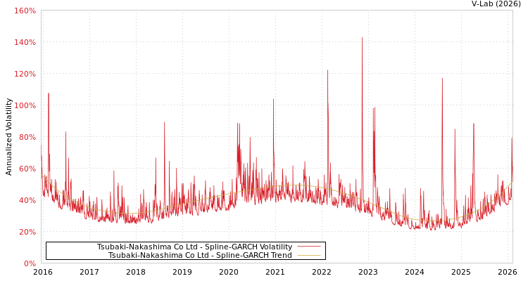 graph of Tsubaki-Nakashima Co Ltd SGARCH