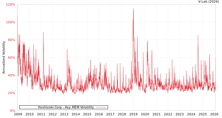 graph of Hoshizaki Corp AMEM