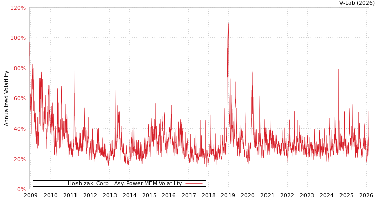 graph of Hoshizaki Corp APMEM