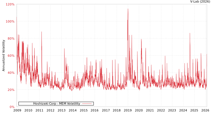graph of Hoshizaki Corp MEM