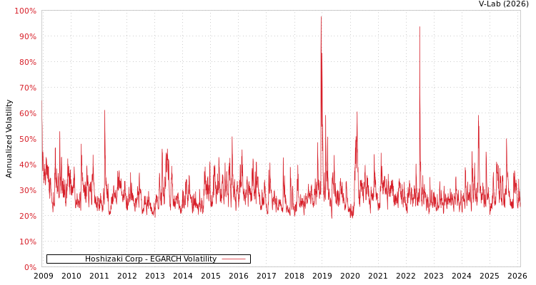 graph of Hoshizaki Corp EGARCH