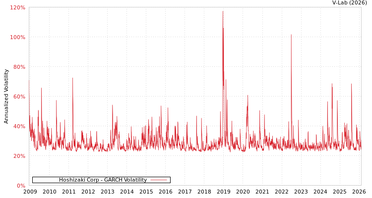 graph of Hoshizaki Corp GARCH